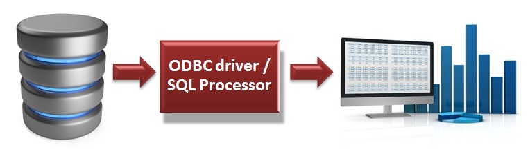 ODBC and SQL access to data